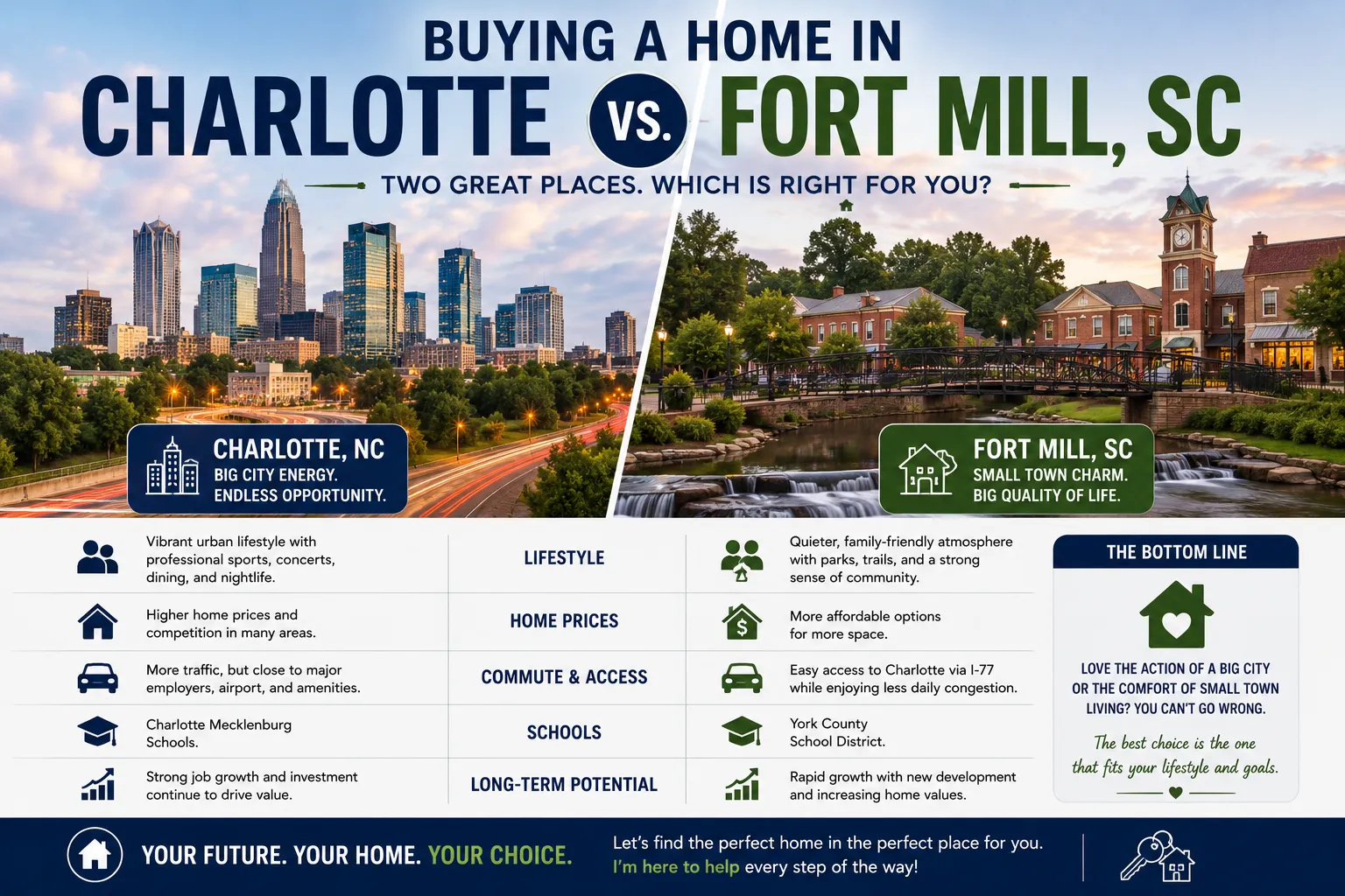 Buying a Home in Charlotte vs. Fort Mill