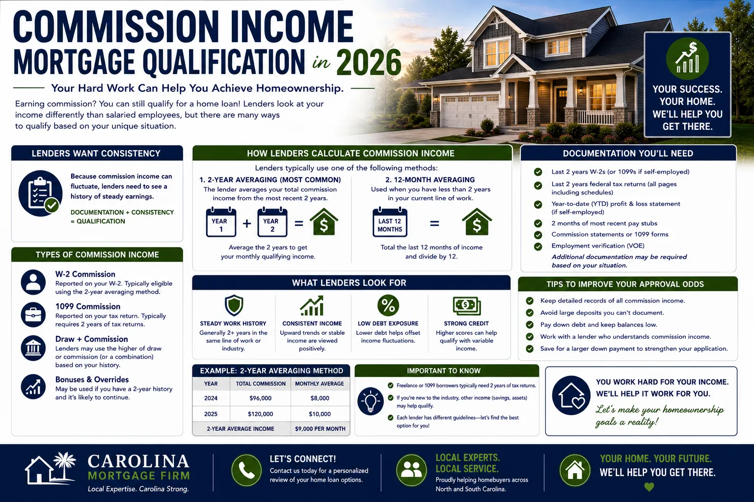 Commission Income Mortgage Qualification 2026