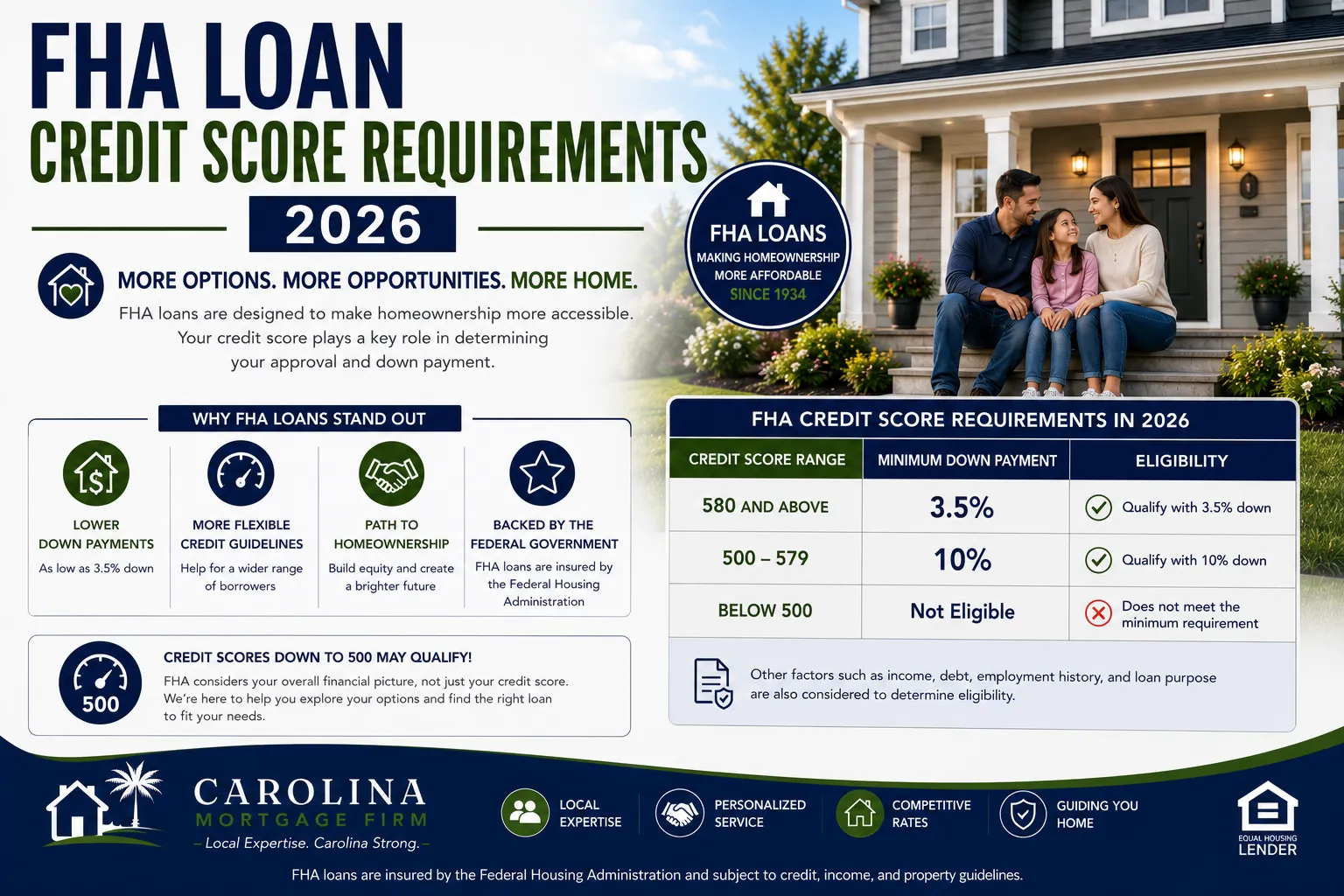 FHA Loan Credit Score Requirements 2026