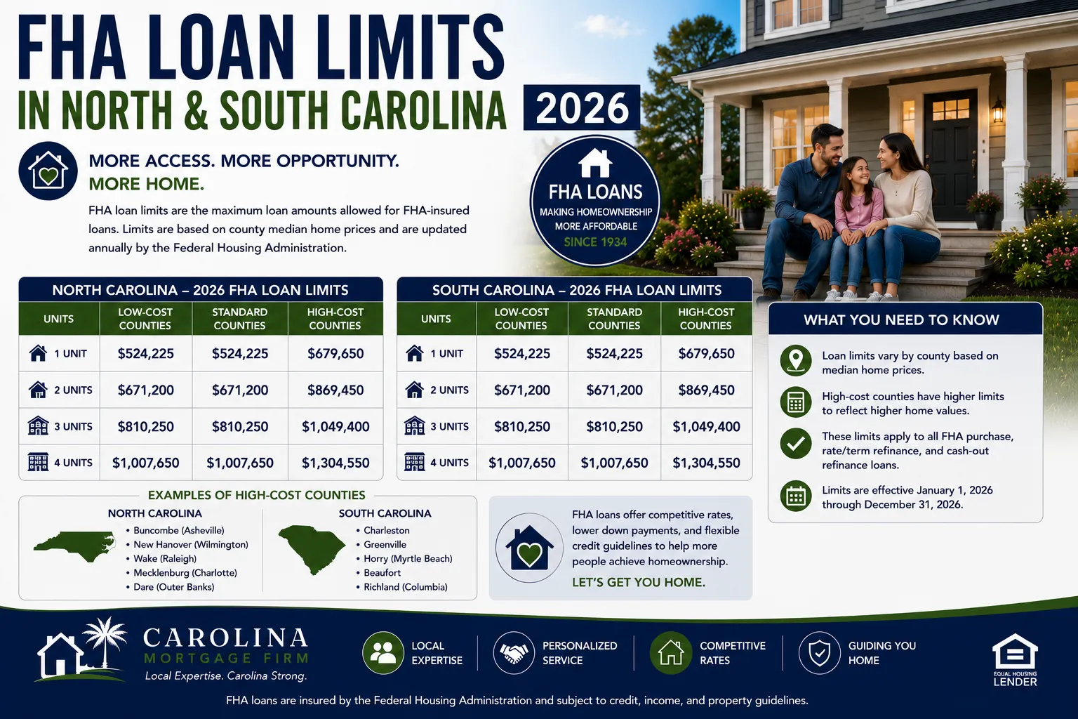 FHA Loan Limits in North and South Carolina for 2026