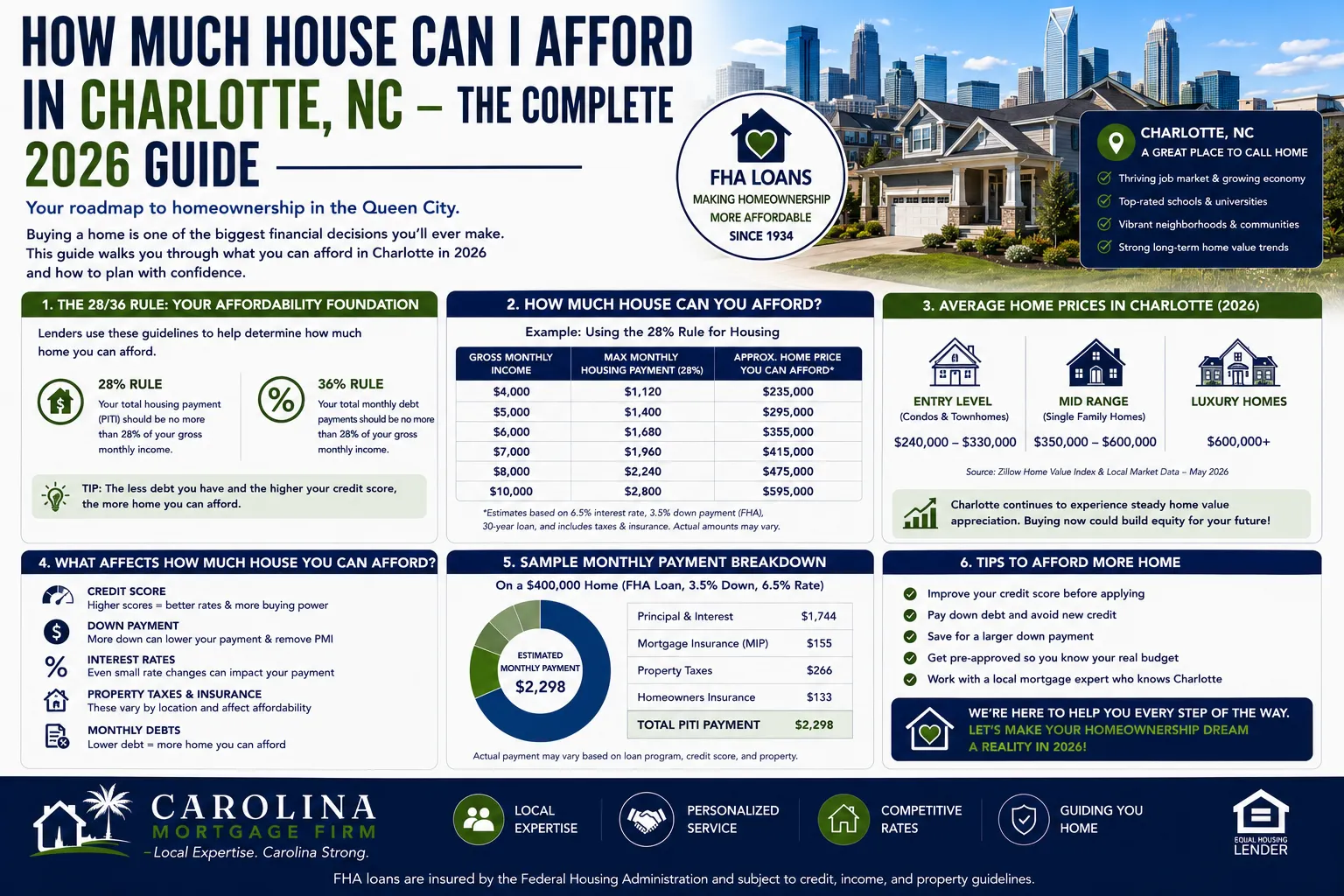 How Much House Can I Afford in Charlotte, NC - The Complete 2026 Guide
